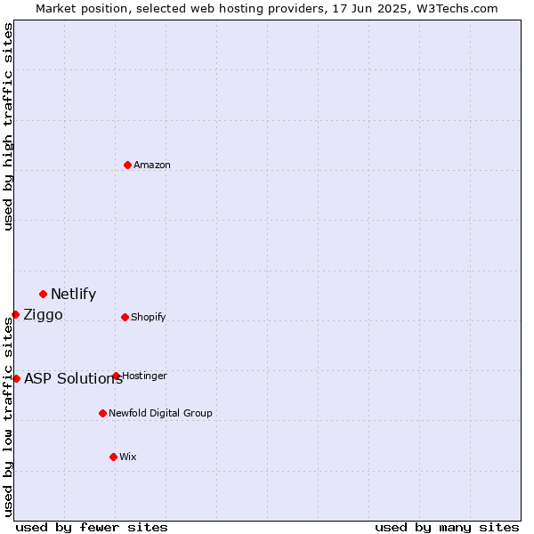 Market position of Netlify vs. ASP Solutions vs. Ziggo