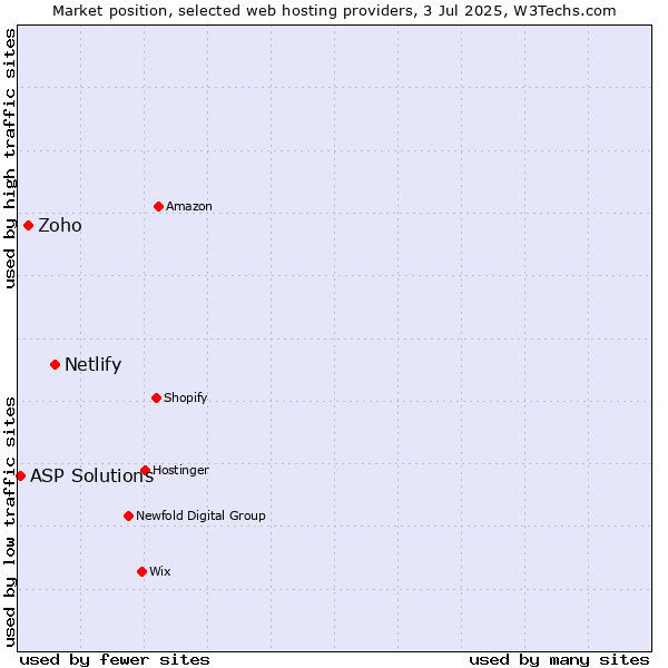 Market position of Netlify vs. Zoho vs. ASP Solutions