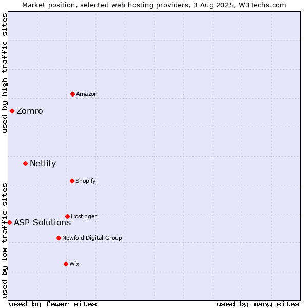 Market position of Netlify vs. Zomro vs. ASP Solutions