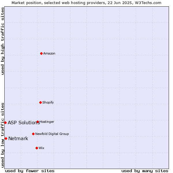 Market position of Netmark vs. ASP Solutions