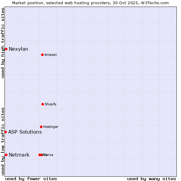 Market position of Nexylan vs. Netmark vs. ASP Solutions
