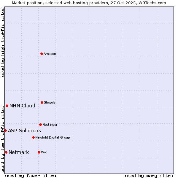 Market position of NHN Cloud vs. Netmark vs. ASP Solutions
