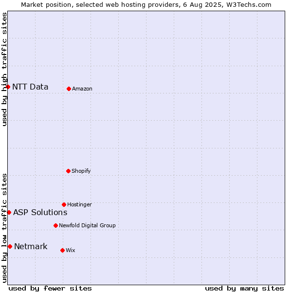 Market position of Netmark vs. ASP Solutions vs. NTT Data