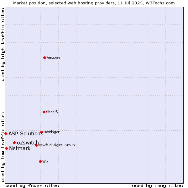 Market position of o2switch vs. Netmark vs. ASP Solutions
