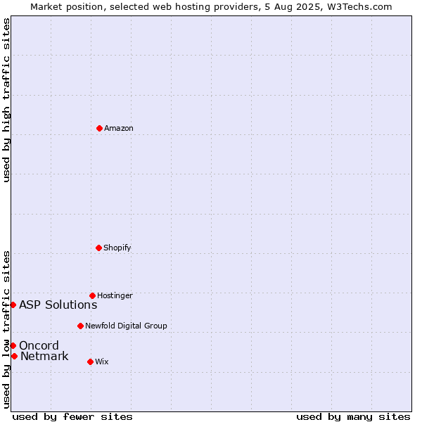 Market position of Netmark vs. ASP Solutions vs. Oncord
