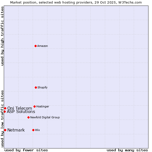 Market position of Netmark vs. Oni Telecom vs. ASP Solutions