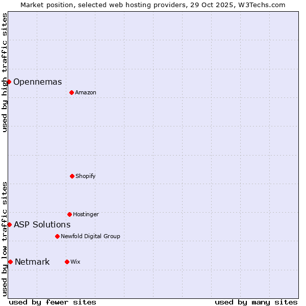 Market position of Netmark vs. ASP Solutions vs. Opennemas