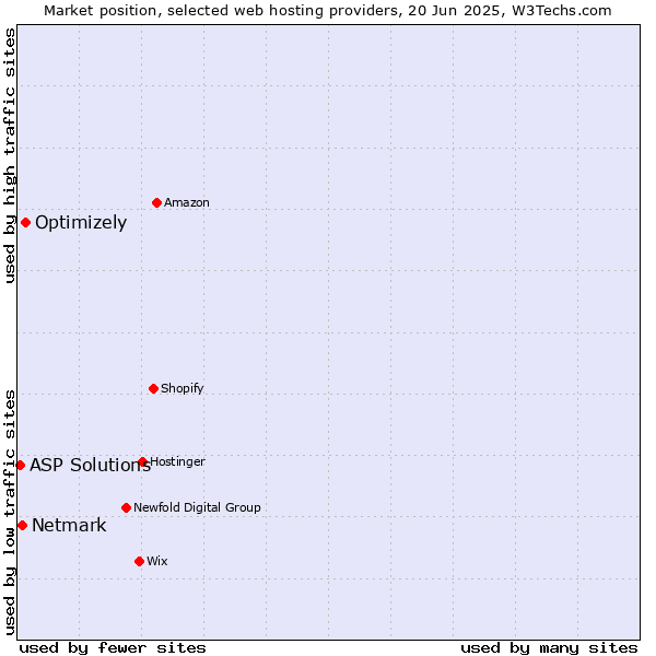 Market position of Optimizely vs. Netmark vs. ASP Solutions