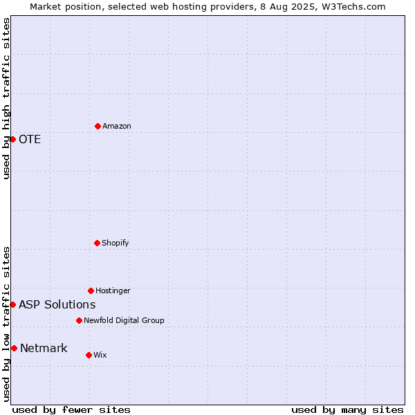 Market position of Netmark vs. OTE vs. ASP Solutions