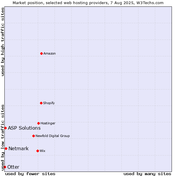 Market position of Netmark vs. ASP Solutions vs. Otter