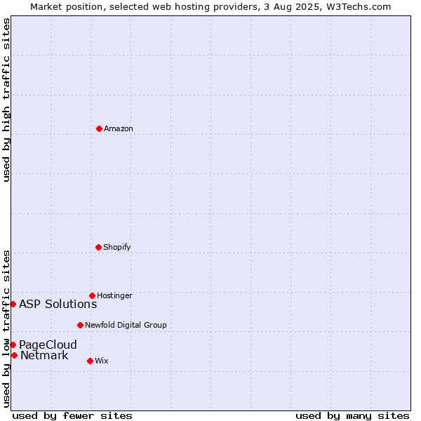 Market position of Netmark vs. ASP Solutions vs. PageCloud