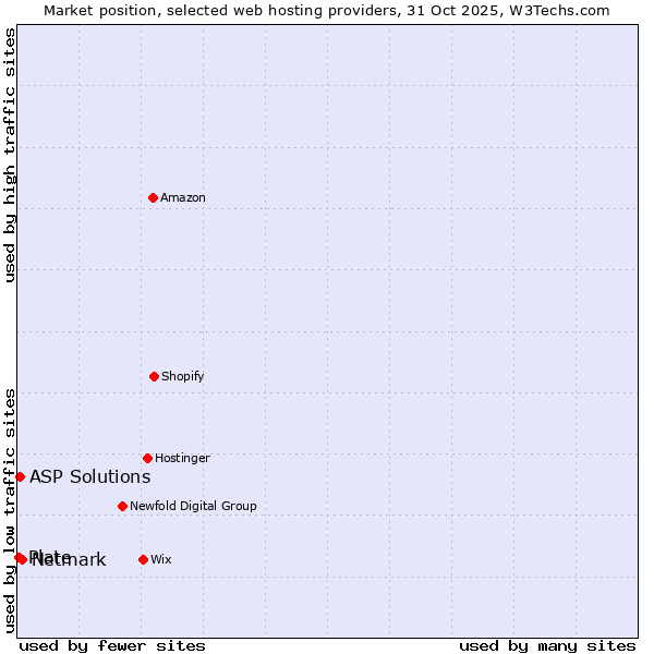 Market position of Netmark vs. ASP Solutions vs. Plate