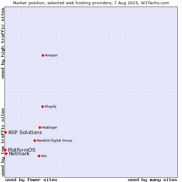 Market position of Netmark vs. ASP Solutions vs. PlatformOS