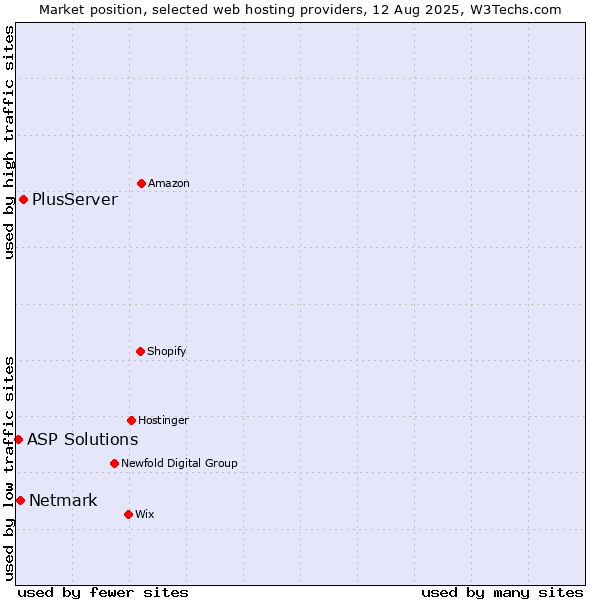 Market position of PlusServer vs. Netmark vs. ASP Solutions