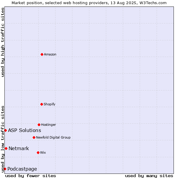 Market position of Netmark vs. ASP Solutions vs. Podcastpage