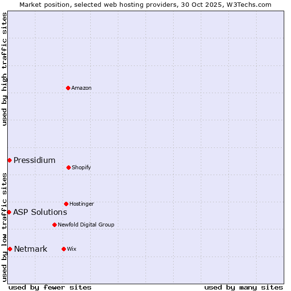 Market position of Netmark vs. Pressidium vs. ASP Solutions