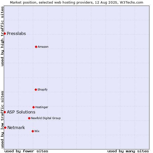 Market position of Netmark vs. ASP Solutions vs. Presslabs