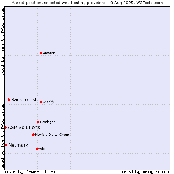 Market position of RackForest vs. Netmark vs. ASP Solutions