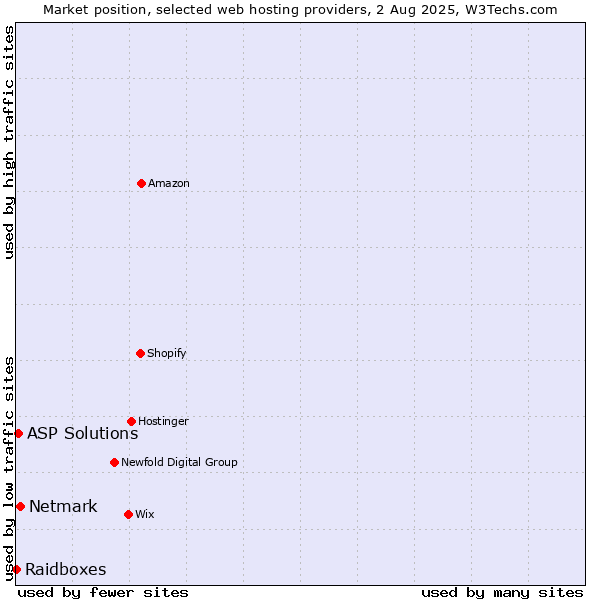 Market position of Netmark vs. ASP Solutions vs. Raidboxes