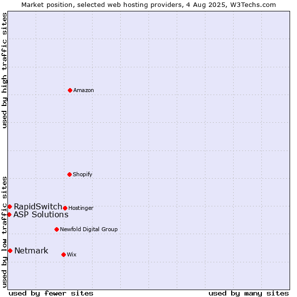 Market position of Netmark vs. RapidSwitch vs. ASP Solutions