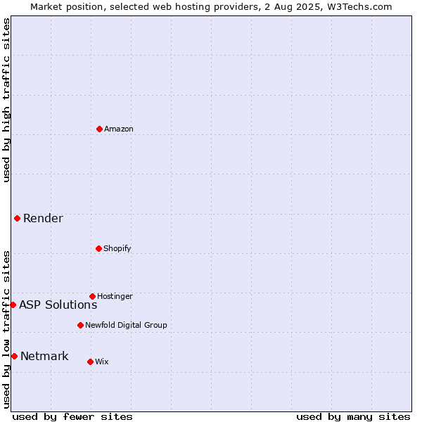 Market position of Render vs. Netmark vs. ASP Solutions