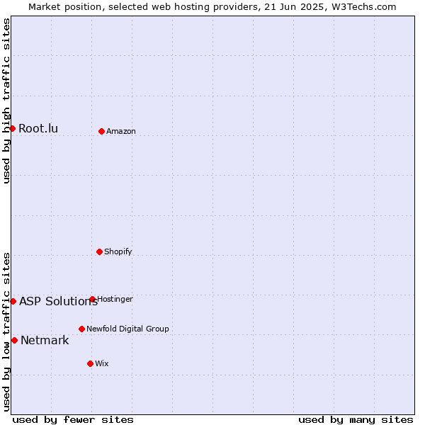 Market position of Netmark vs. ASP Solutions vs. Root.lu