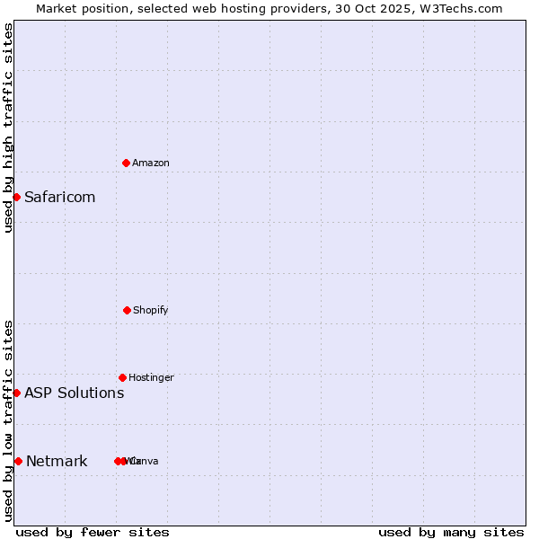 Market position of Netmark vs. Safaricom vs. ASP Solutions