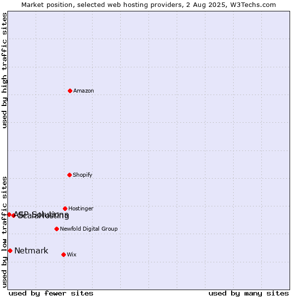 Market position of ScalaHosting vs. Netmark vs. ASP Solutions