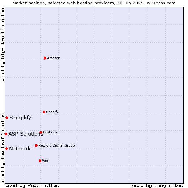 Market position of Semplify vs. Netmark vs. ASP Solutions