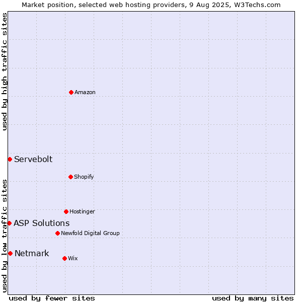 Market position of Netmark vs. Servebolt vs. ASP Solutions