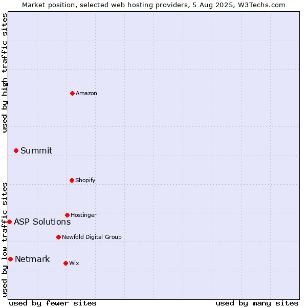 Market position of Summit vs. Netmark vs. ASP Solutions