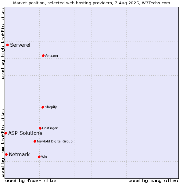 Market position of Serverel vs. Netmark vs. ASP Solutions