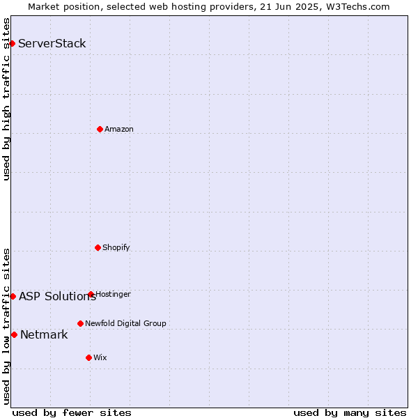 Market position of Netmark vs. ASP Solutions vs. ServerStack