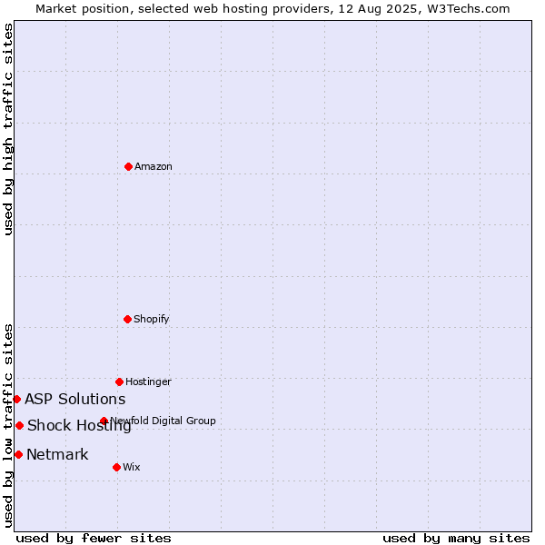 Market position of Shock Hosting vs. Netmark vs. ASP Solutions
