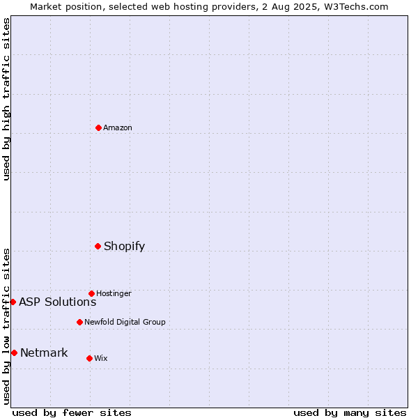 Market position of Shopify vs. Netmark vs. ASP Solutions