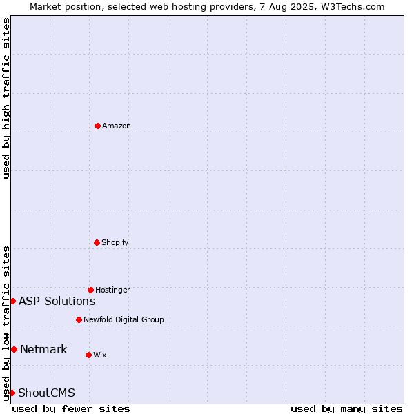 Market position of Netmark vs. ASP Solutions vs. ShoutCMS