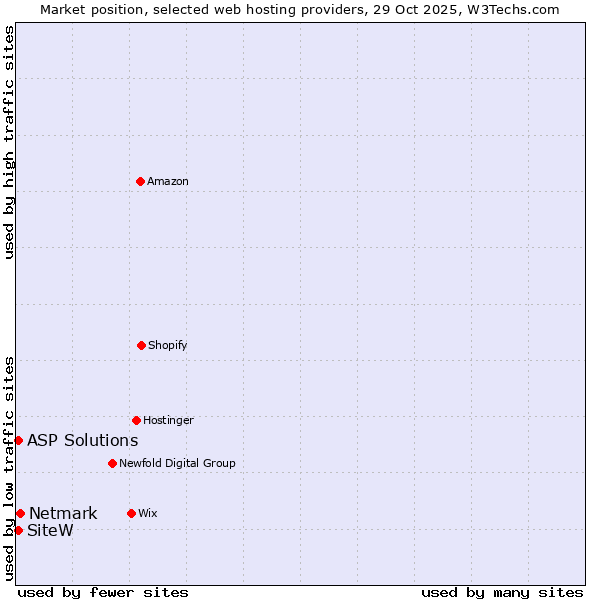 Market position of Netmark vs. SiteW vs. ASP Solutions