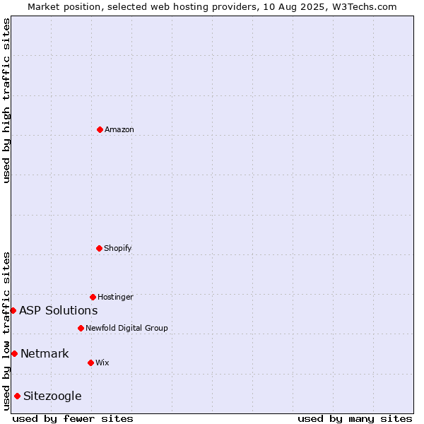 Market position of Sitezoogle vs. Netmark vs. ASP Solutions