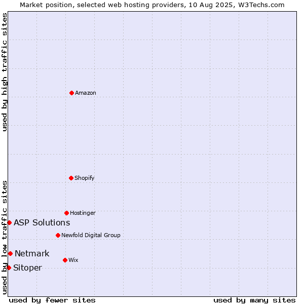 Market position of Netmark vs. ASP Solutions vs. Sitoper