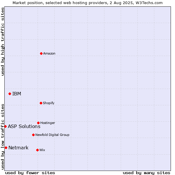 Market position of IBM vs. Netmark vs. ASP Solutions