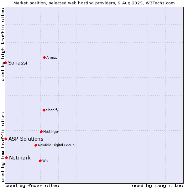 Market position of Netmark vs. ASP Solutions vs. Sonassi