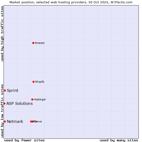 Market position of Netmark vs. Sprint vs. ASP Solutions