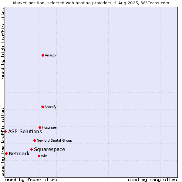 Market position of Squarespace vs. Netmark vs. ASP Solutions