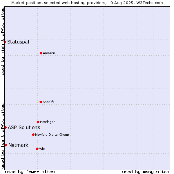 Market position of Netmark vs. ASP Solutions vs. Statuspal