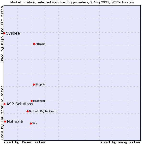 Market position of Netmark vs. ASP Solutions vs. Sysbee
