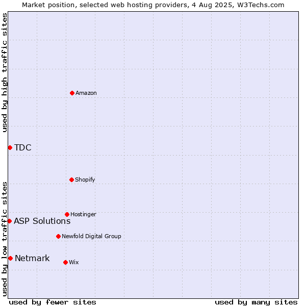 Market position of Netmark vs. TDC vs. ASP Solutions