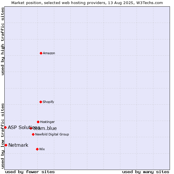 Market position of team.blue vs. Netmark vs. ASP Solutions