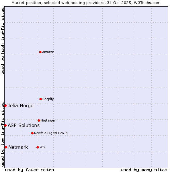 Market position of Netmark vs. ASP Solutions vs. Telia Norge