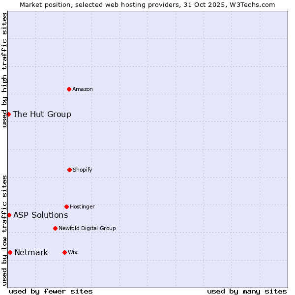 Market position of Netmark vs. ASP Solutions vs. The Hut Group