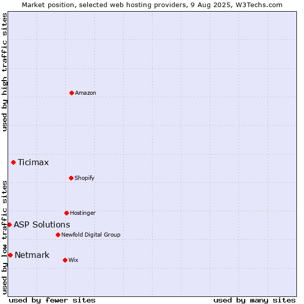 Market position of Ticimax vs. Netmark vs. ASP Solutions